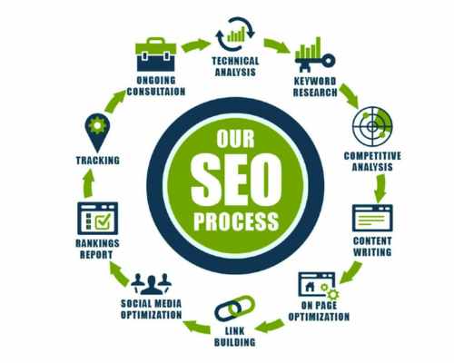 SEO Process Kansas City